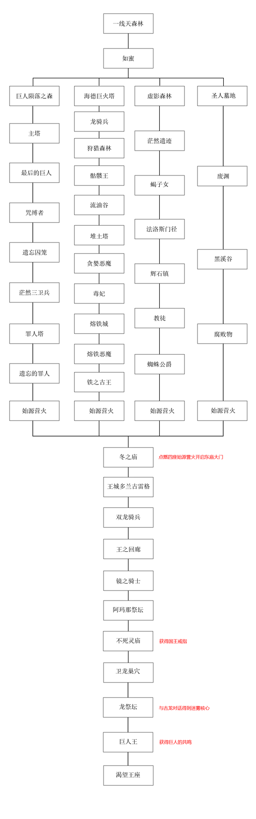 黑暗之魂2攻略-黑暗之魂2攻略流程游民星空