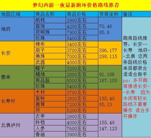 梦幻西游跑商攻略-梦幻跑商最快路线和买卖  第1张