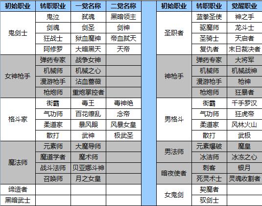 dnf守护者转职-dnf守护者转职找谁  第1张