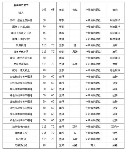 玛格汉军需官-玛格汉声望奖励一览  第1张