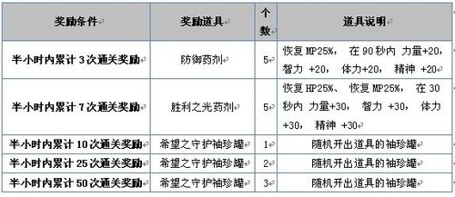 怪物攻城奖励-怪物攻城多少次送疲劳  第1张