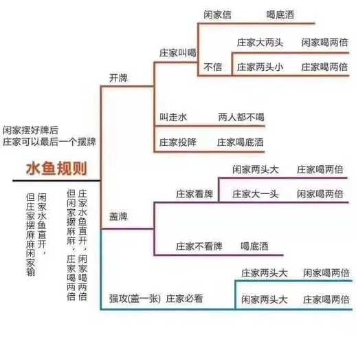 鱼戏江湖攻略-鱼戏江湖攻略图文详解