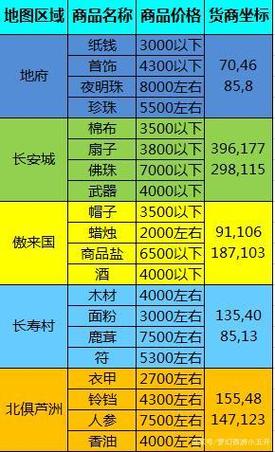 梦幻西游跑商最快-梦幻跑商最快的路线  第1张