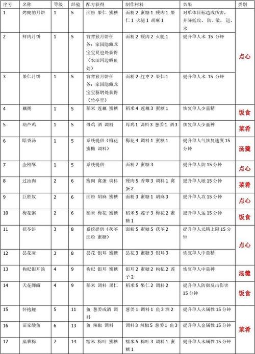 古剑奇谭2食谱-古剑奇谭2食谱配方