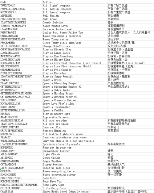 侠盗飞车秘籍罪恶都市-侠盗飞车秘籍罪恶都市秘籍  第1张