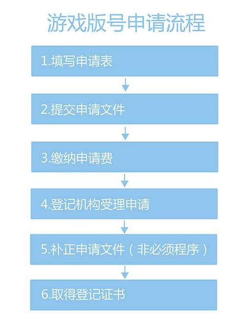 游戏版号申请办理-网络游戏版号申请  第1张