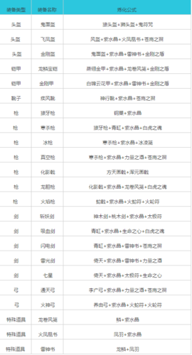 三国赵云传炼化-三国赵云传炼化公式  第1张