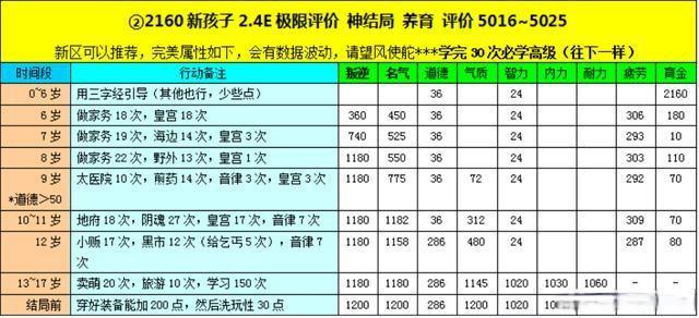 大话西游2孩子培养-大话西游2孩子培养攻略5078  第1张