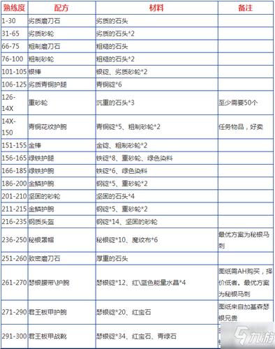 魔兽世界锻造-魔兽世界锻造1300升级攻略  第1张