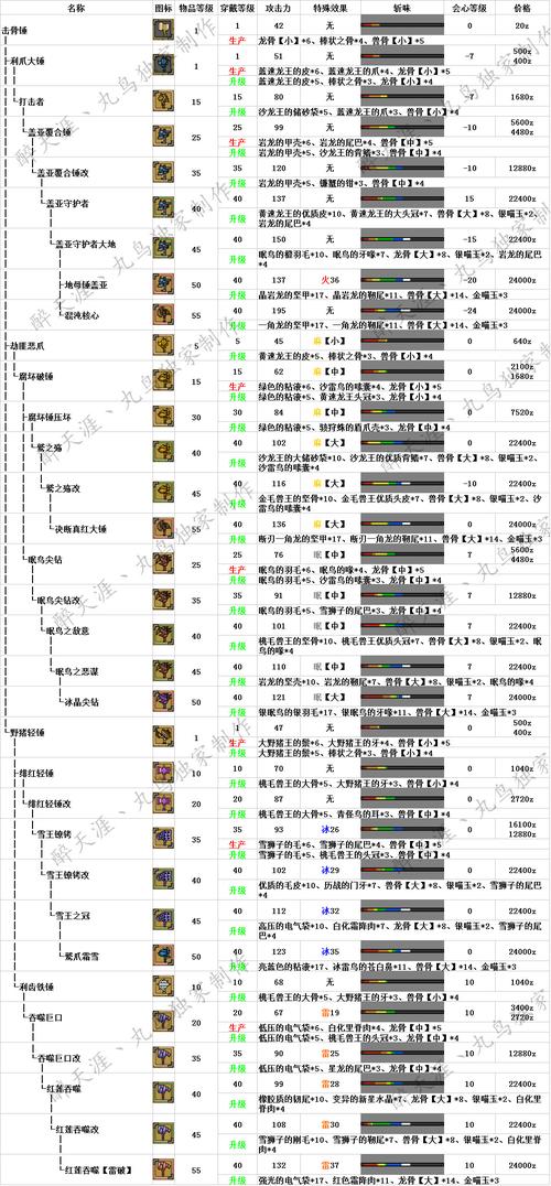 怪物猎人ol套装-怪物猎人ol武器派生表  第1张