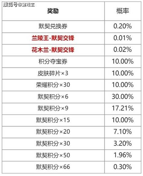 王者荣耀所有礼包领取-王者荣耀礼包领取渠道大全  第1张