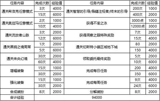 dnf天界任务-dnf天界任务多少级开始  第1张