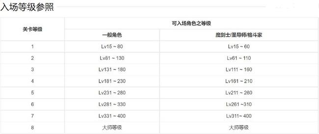 血色城堡进入等级-血色城堡进入等级怎么看  第1张