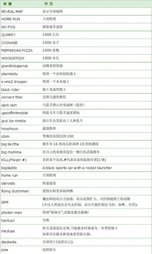 帝国时代2密码-帝国时代2密码秘籍大全攻略