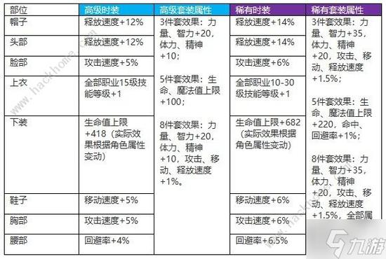 dnf天空套属性-dnf天空套属性调整箱  第1张