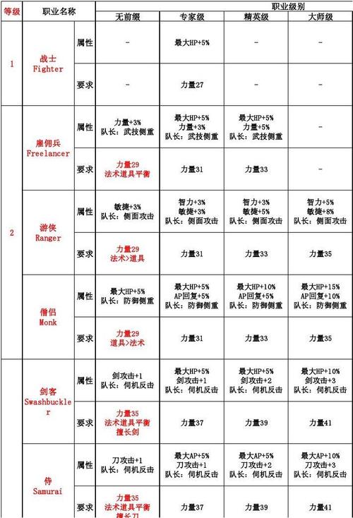 最后的神迹职业-最后的神迹职业属性表  第1张