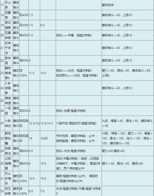 金庸群侠传3秘籍-金庸群侠传秘籍攻略大全