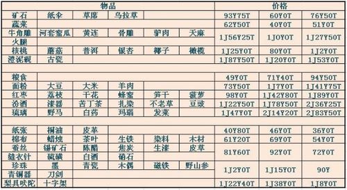 天龙八部跑商-天龙八部跑商商品对照表