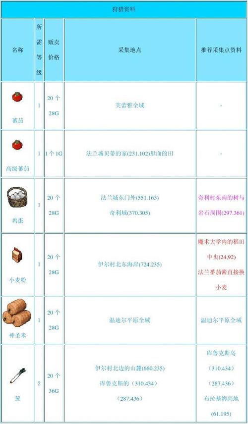 魔方世界宠物-魔方世界宠物食物  第1张