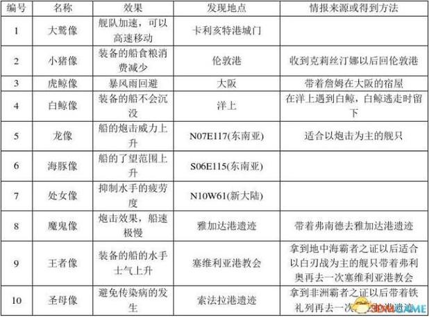 大航海时代4攻略-大航海时代4攻略详细