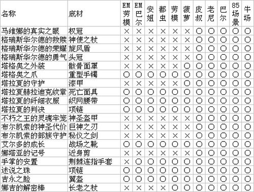 暗黑3彩虹关-暗黑3彩虹关掉落一览