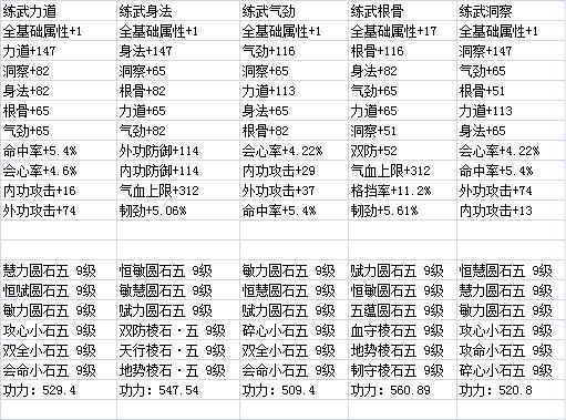 天涯明月刀心法大全-天涯明月刀心法属性表2020  第1张