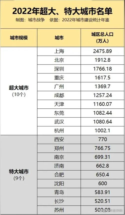 超大特大城市最新名单-超大特大城市最新名单来了多少人口  第1张