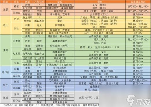 dnf多少级转职-现在dnf多少级转职  第1张