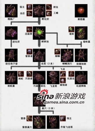 星际管家虫群之心-星际虫群之心战役科技路线  第1张