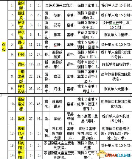 古剑奇谭2食谱-古剑奇谭2食谱怎么获得