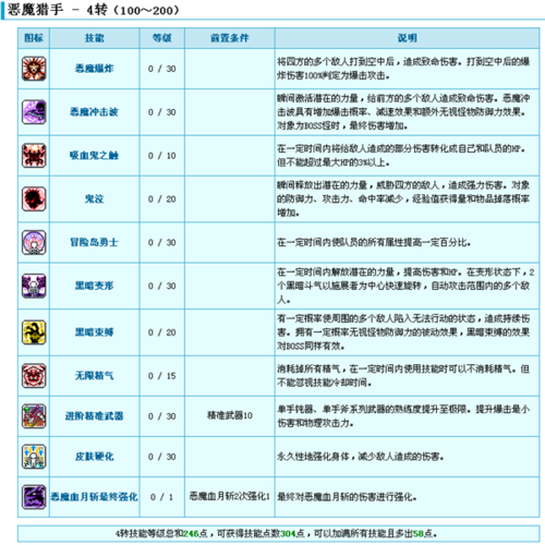 冒险岛恶魔猎手技能书-冒险岛恶魔猎手能力加点  第1张