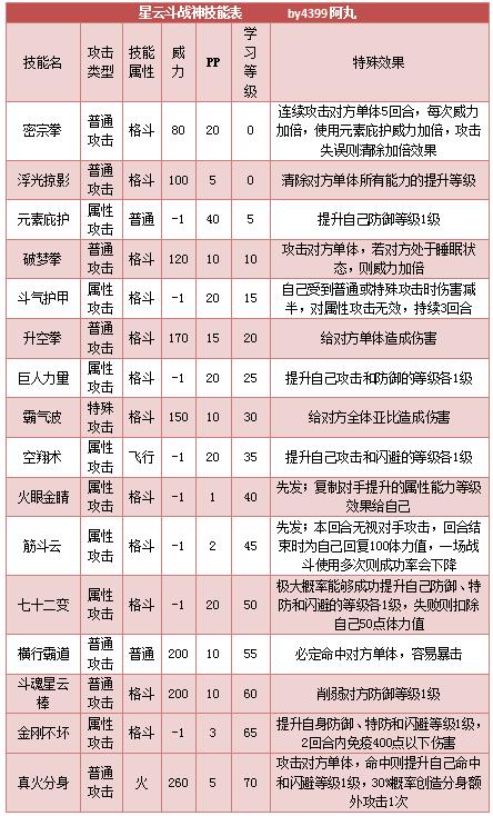 斗战神神将技能选择-斗战神神将技能书