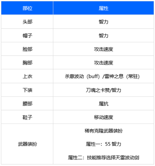 dnf时装属性-Dnf时装属性选择  第1张