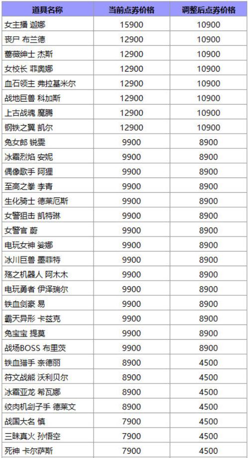 lol英雄价格表-英雄联盟英雄价钱表  第1张