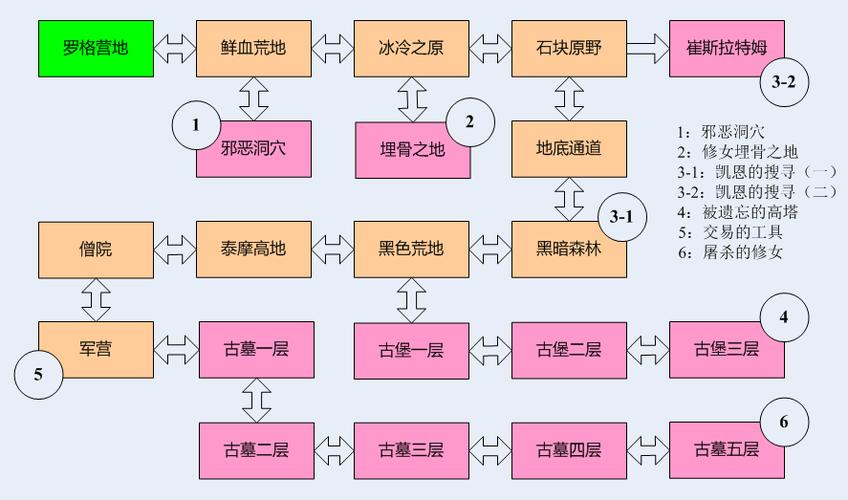 远古三任务流程-远古一任务流程  第1张